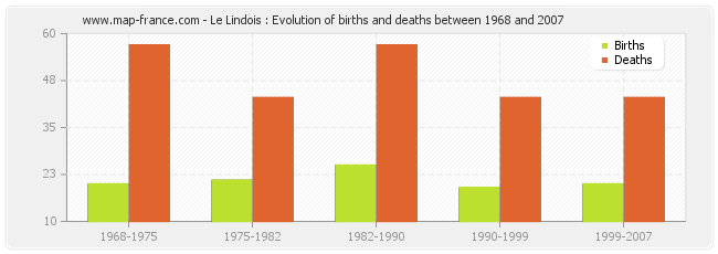 Le Lindois : Evolution of births and deaths between 1968 and 2007
